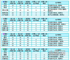 仙剑3问情篇仙术升级(仙剑1仙术等级)