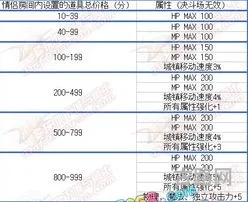 婚房戒指各阶段属性(dnf婚房属性一览表)